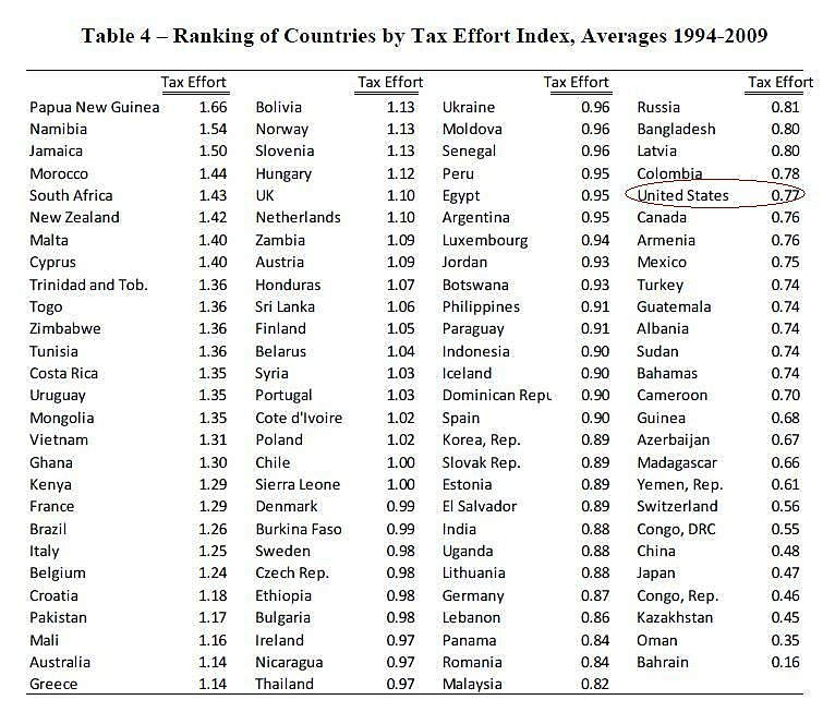 Media Name: Tax-Effort-Table.jpg