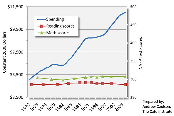 US Spending and Test Scores -- Cato