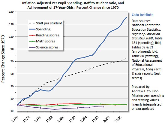 andrew-coulson-cato-education-spending