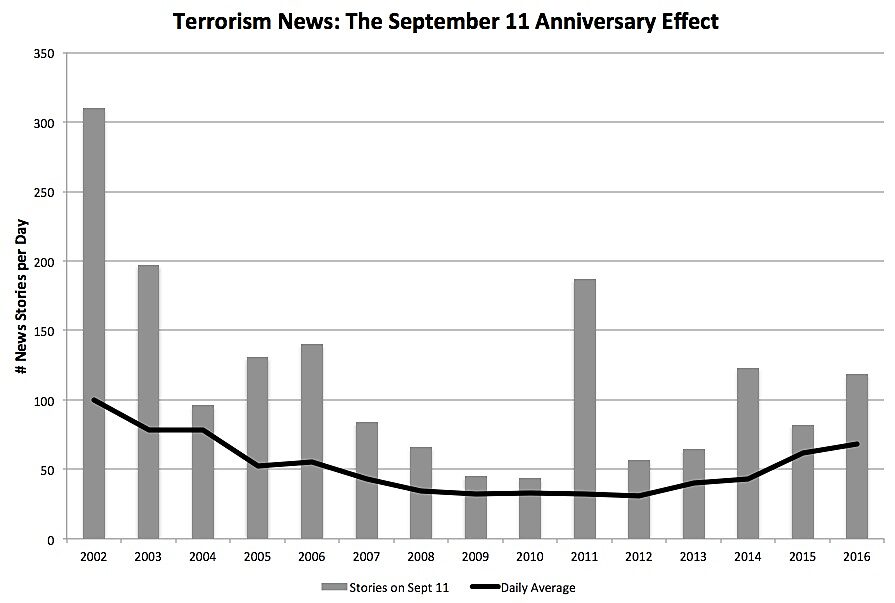 9/11 Anniversary Effect on Terrorism News