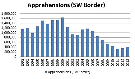 Apprehensions SW Border