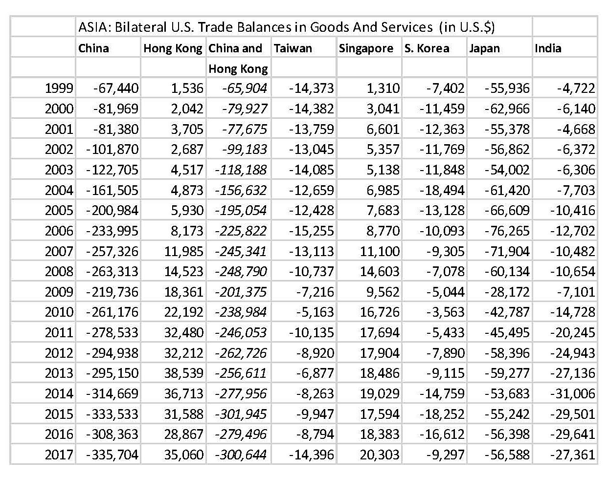 Asia Trade Balances in Goods and Services