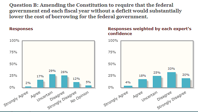 Economists Oppose A Strict Balanced Budget Rule. Could The US Adopt A ...