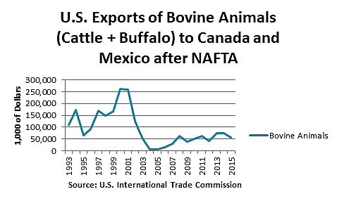 Exports of Bovine Animals