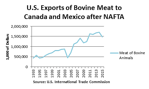 Exports of Bovine Meat