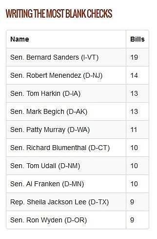 representatives who wrote the most blank checks