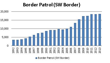 Border Patrol on SW Border