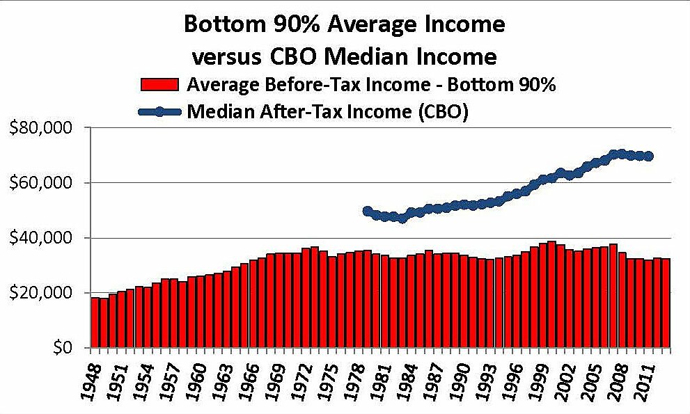 bottom 90 percent vs CBO median