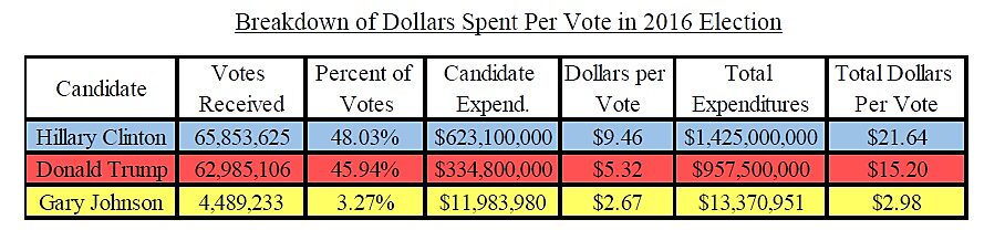 Media Name: breakdown_of_dollars_spent_per_vote_in_2016_election_v1_color.jpg