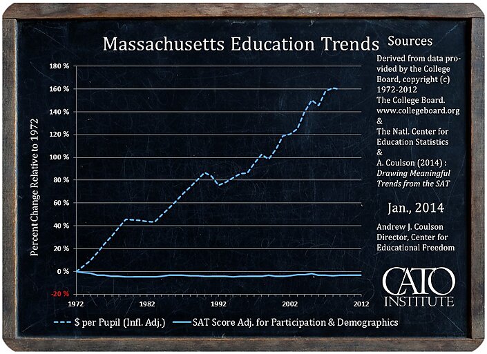 Massachusetts education and spending trends