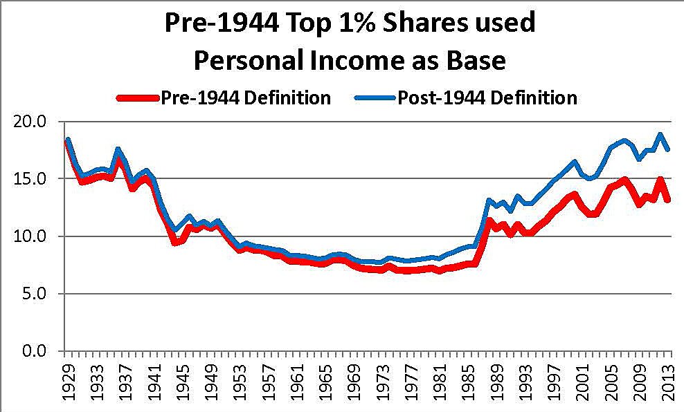 Pre-1944 method of estimating top 1% shares