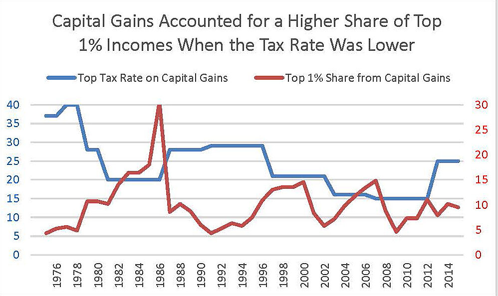 Capital gains account for more Top 1% income when rate falls