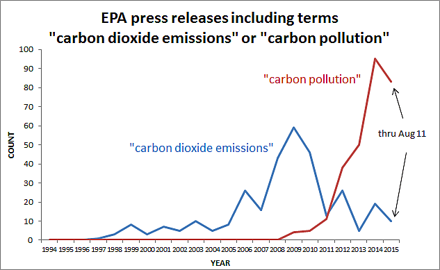 Figure 1. Number of press releases each year since 1994 (through August 11, 2015) issued by the U.S. Environmental Protection Agency which contained either the phrase “carbon dioxide emissions” or “carbon pollution.”