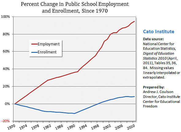 Media Name: cato-coulson-k-12-enrollment-employment-trend-2011.gif