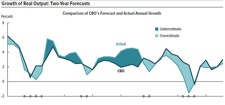 CBO Growth Forecasts