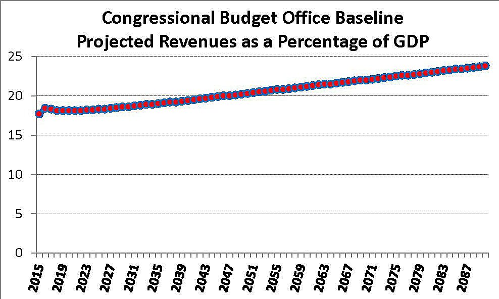 CBO Baseline Projected Revenue