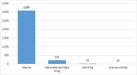 Terrorism Deaths by Ideology Is Charlottesville an Anomaly