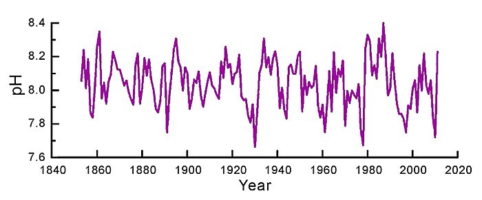 Figure 1. Reconstructed pH values for the northern South China Sea over the period 1853-2011. Adapted from Wei et al. (2015).
