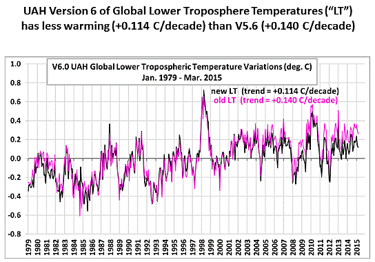 Figure 1. Monthly global-average temperature anomalies for the lower troposphere from Jan. 1979 through March, 2015 for both the old and new versions of LT (source: www.drroyspencer.com)