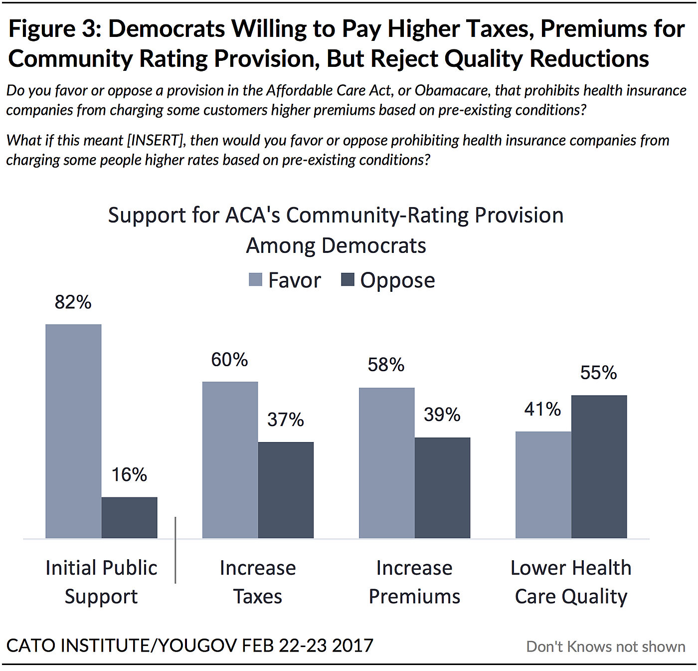 New Cato Survey: Large Majorities Support Key Obamacare Provisions ...