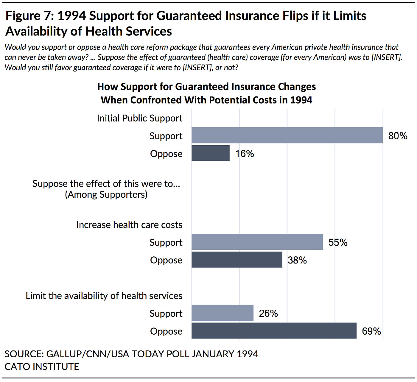 New Cato Survey: Large Majorities Support Key Obamacare Provisions ...