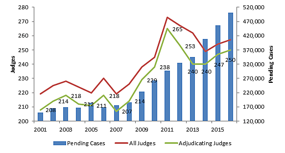 Immigration Courts' Lower Productivity Explains Backlog Of Cases | Cato ...