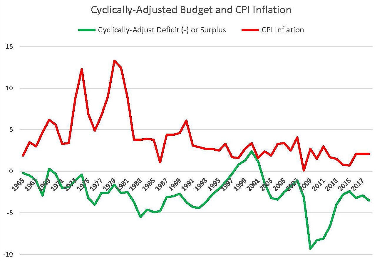 CPI and Budget