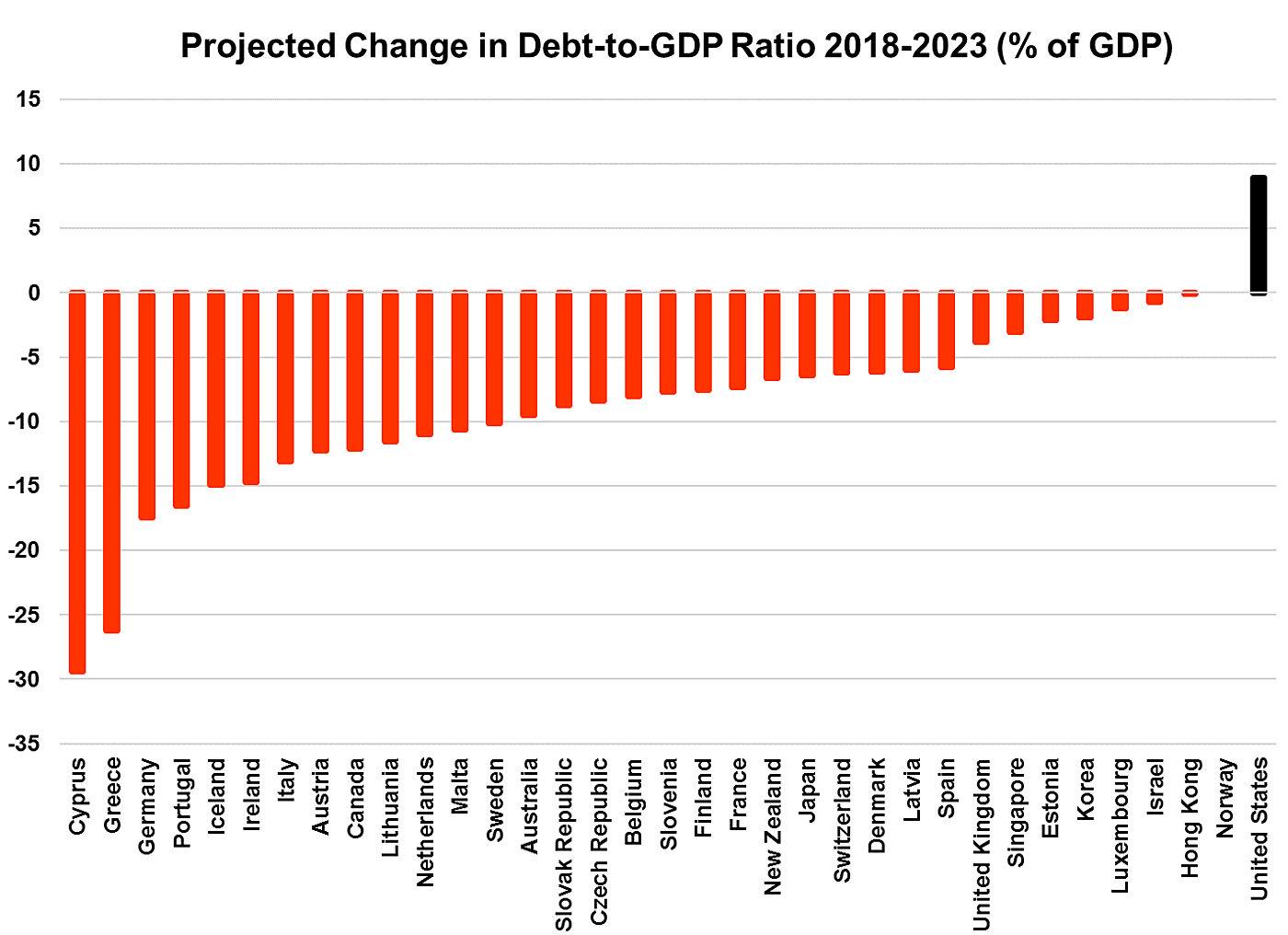 National Debt By Country