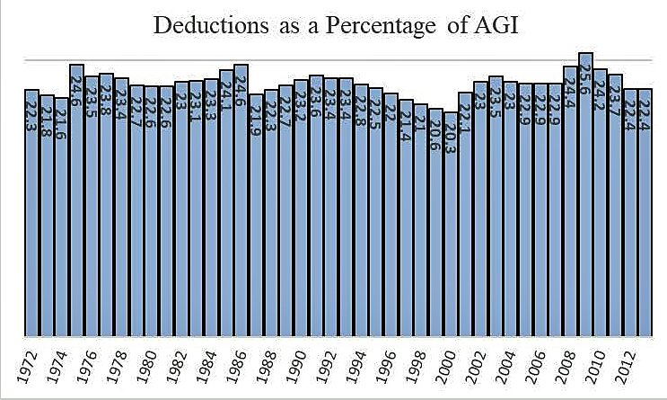 Deducations as a Percent of Adjusted Gross Income