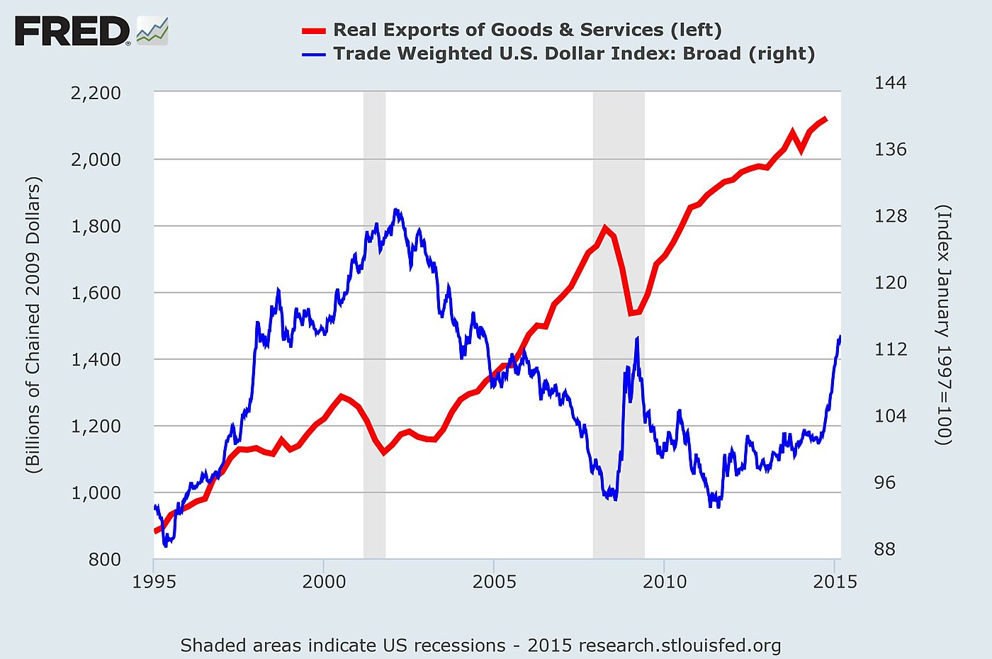 dollar and exports
