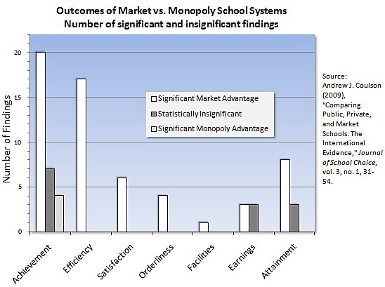 education markets v monopolies -- coulson