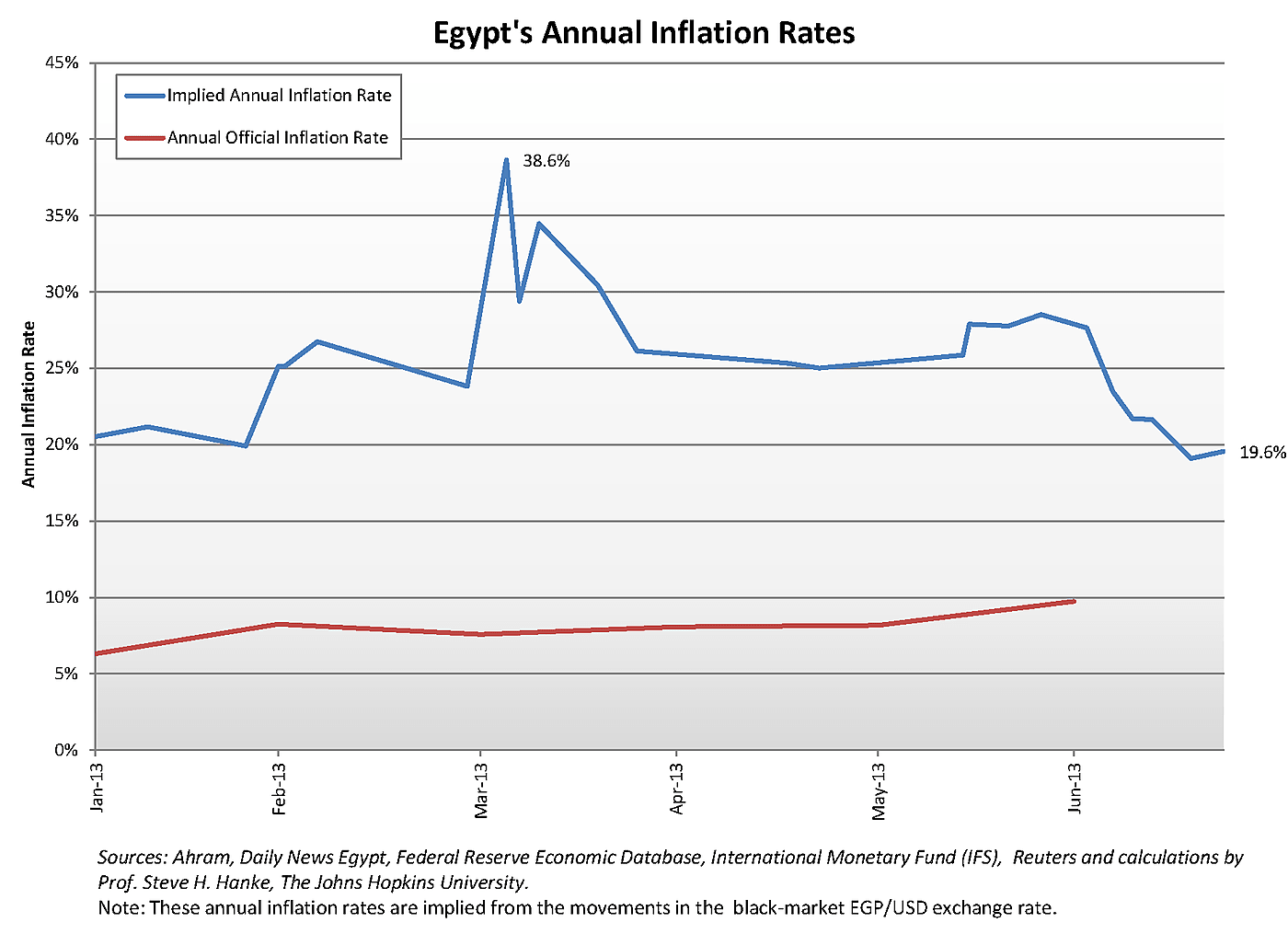 Media Name: egypt-_annual_rates.png