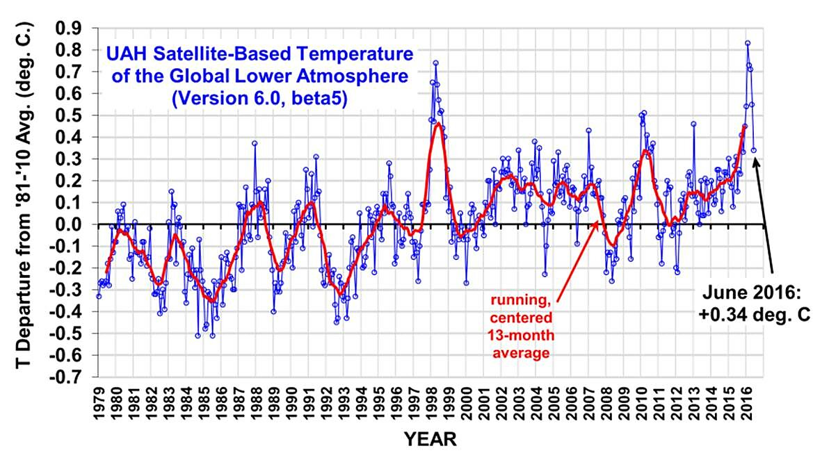 If the 1998 El Niño is any guide, global temperatures are going to be back in (or near) “pause” mode by by the turn of the year.