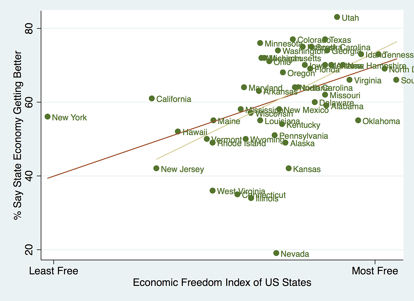 Source: Economic Freedom Index 2011, Freedom in the 50 States; Gallup 50-State Poll 2015. Correlation: .44, if outliers like New York, California, and Nevada are excluded, correlation rises to .58.