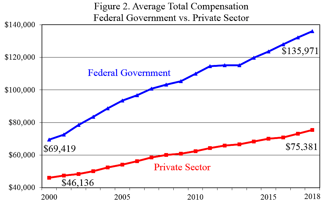 Federal employee pay versus private sector
