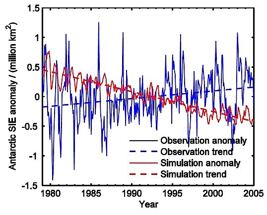 Figure 1. Comparison of observed (blue) and mean climate model projected (red) changes in Antarctic sea ice extent  (from Shu et al., 2015).