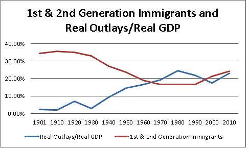 1st 2nd gen and real outlays gdp