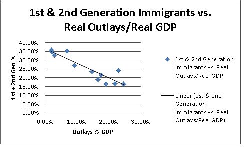 1st 2nd gen vs real outlays gdp
