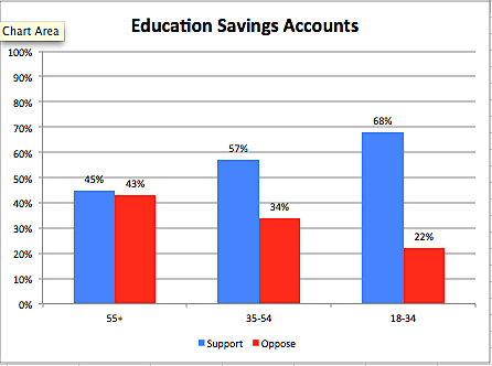 Friedman Foundation survey: popularity of education savings accounts