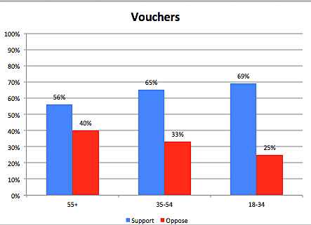 Friedman Foundation survey: popularity of school vouchers