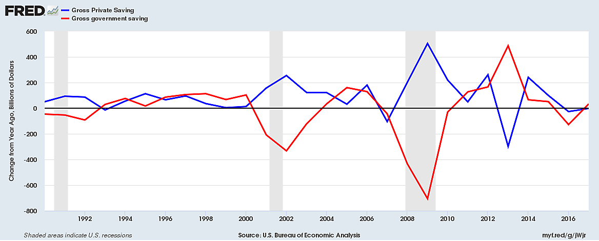 Govt and Private Saving are inversely related