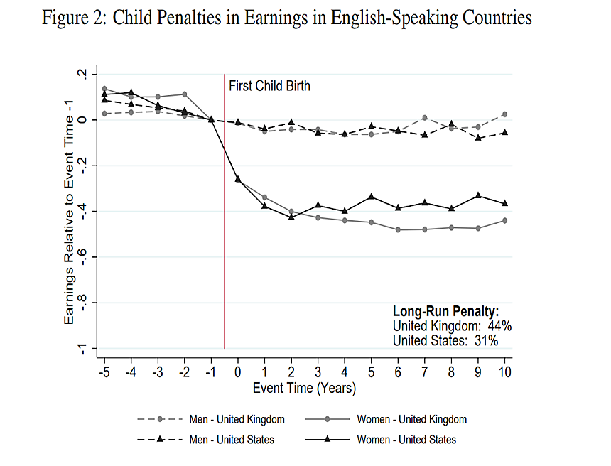 child penalties in english speaking countries