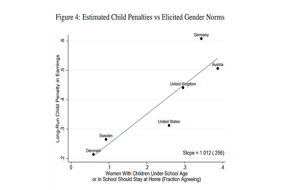 gender norms and child penalties by country