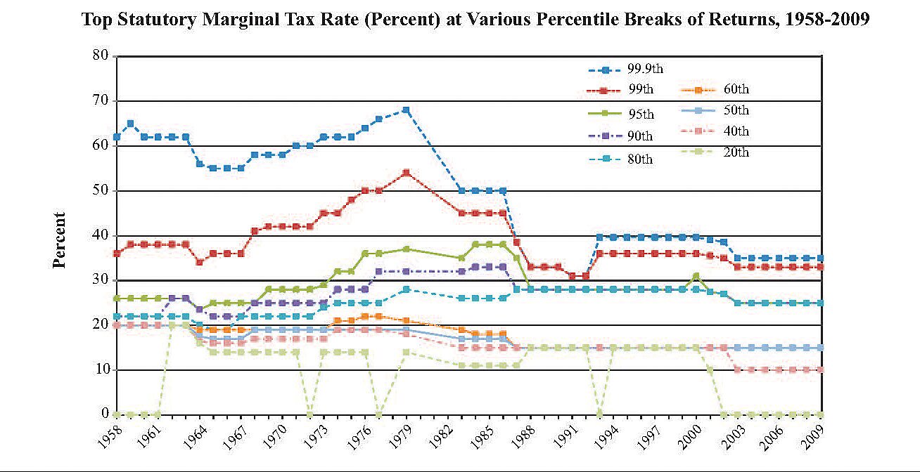 top marginal tax rates over time