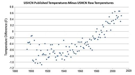 Difference between the adjusted and the raw temperature history of the United States