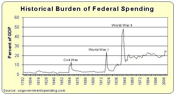 Media Name: historical_burden_of_federal_spending.jpg