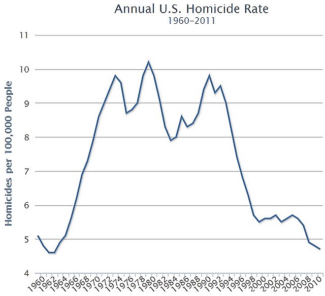 U.S. Homicide Rates, 1960-2011