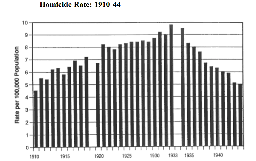 Homicide rates 1910-1944