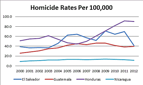Media Name: homicide_rates.gif