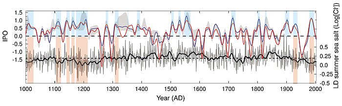 Top panel: Independent reconstructions of the Interdecadal Pacific Oscillation (blue = decision tree and red = piecewise linear derivation), with positive phases (>0.5 for both reconstructions) highlighted in blue banding. Bottom panel: Annual Law Dome summer sea-salt time series (grey), with 13 year Gaussian smooth (thick black) and drought periods (> 5 year duration, >0.5 for both IPO reconstructions) identified (orange banding). Source: Vance et al. (2015).